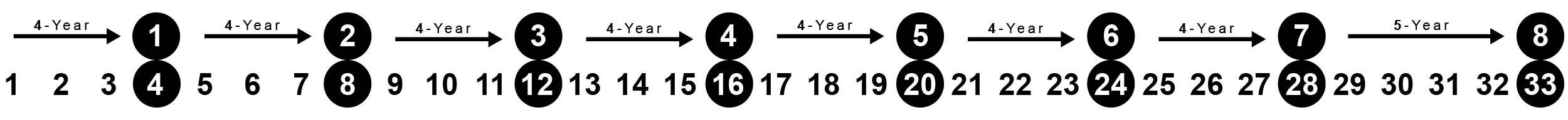 8 leap years every 33-year cycle