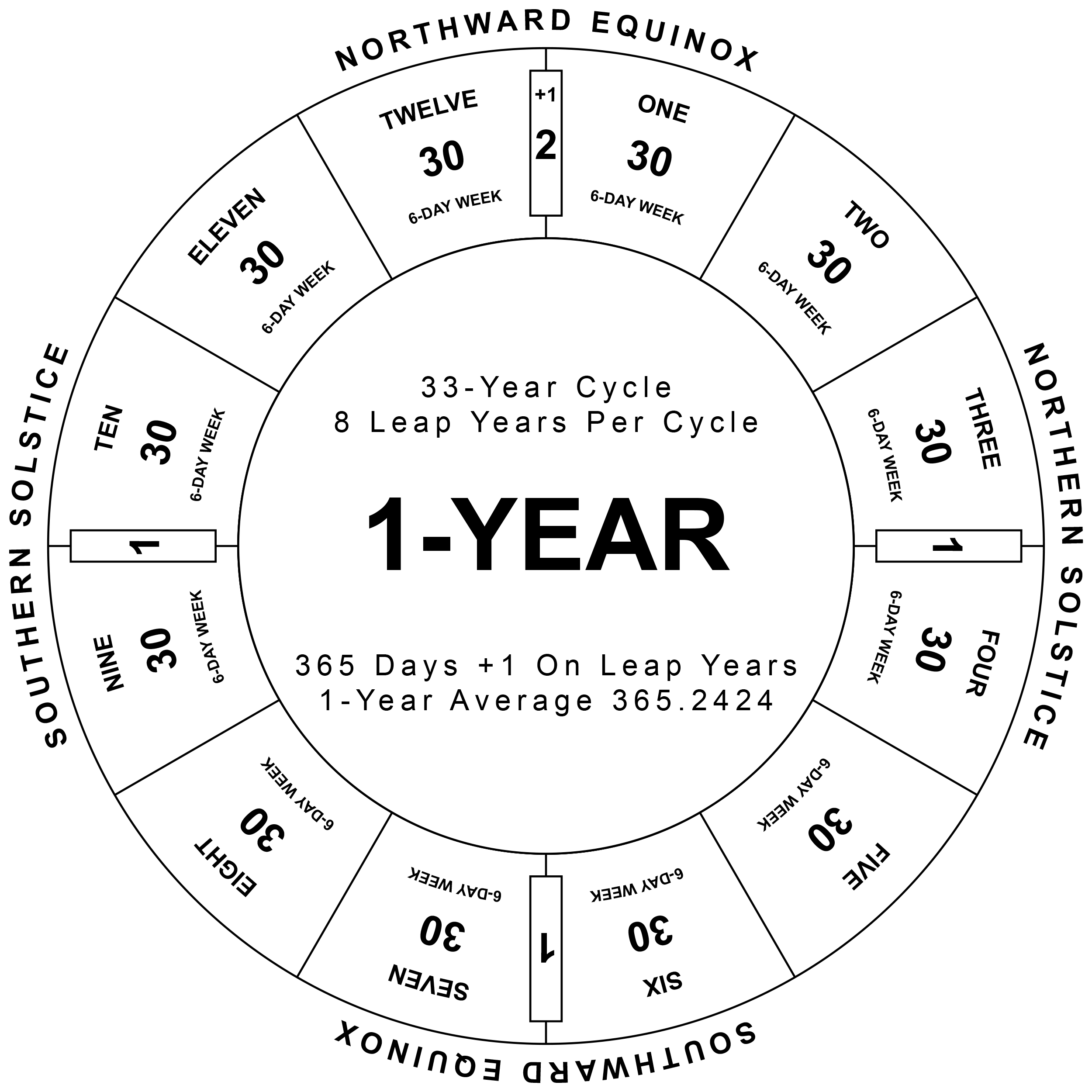 A new simplified calendar that is more accurate than the Gregorian system by 0.0001 days using the formula (365 x 25 + 366 x 8) / 33
