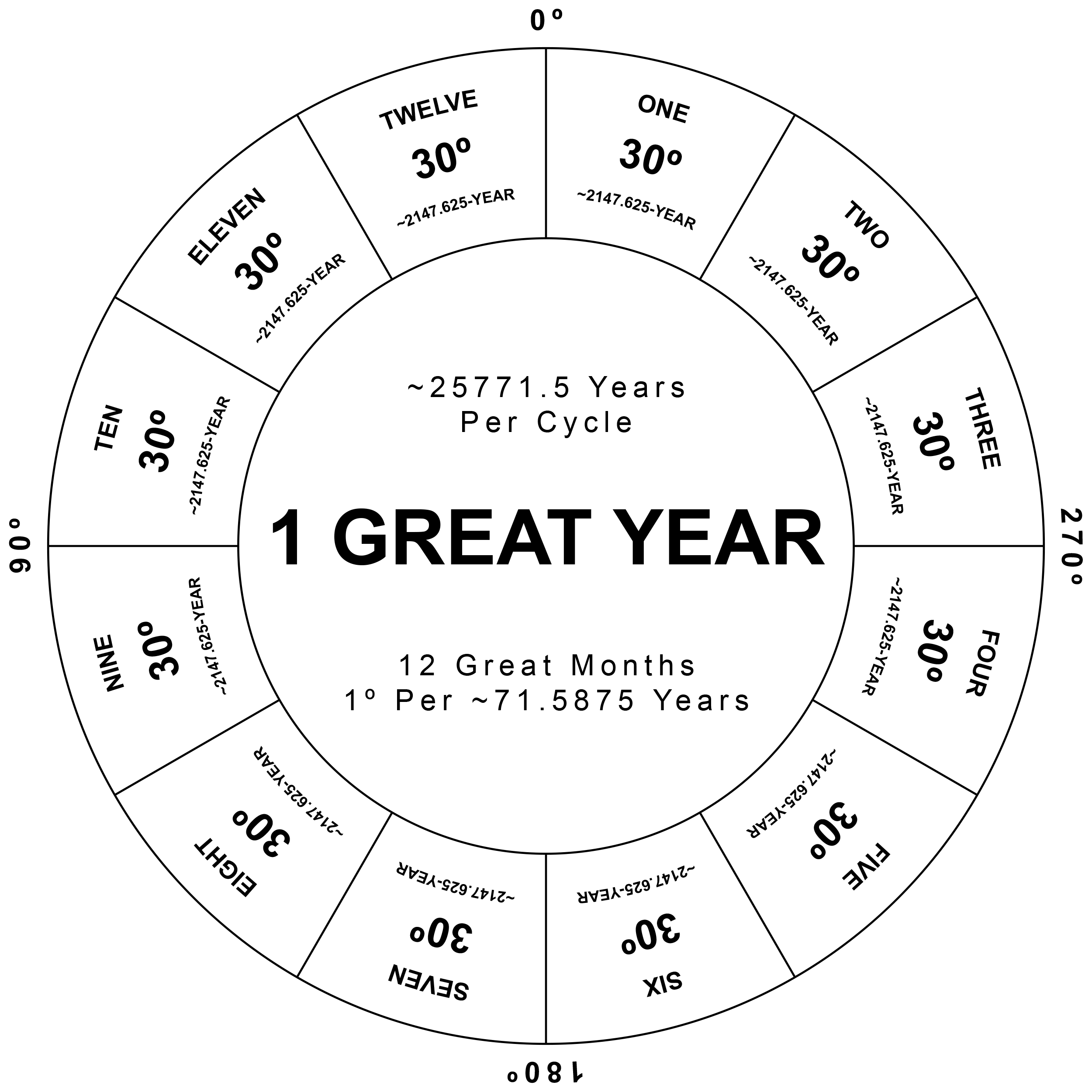 A great month is 30° of Earth's precession
